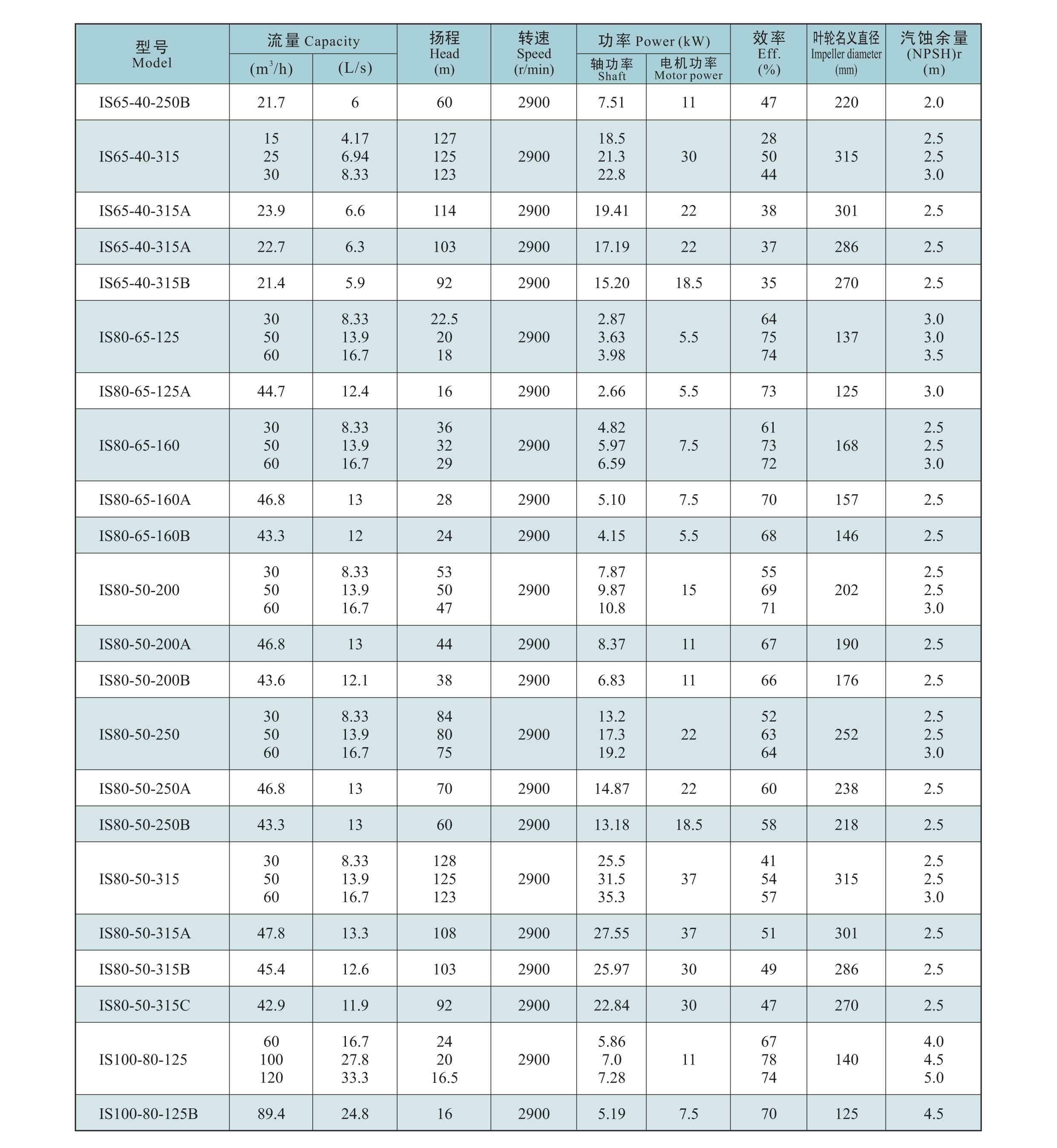 IS end suction centrifugal pump for irrigation